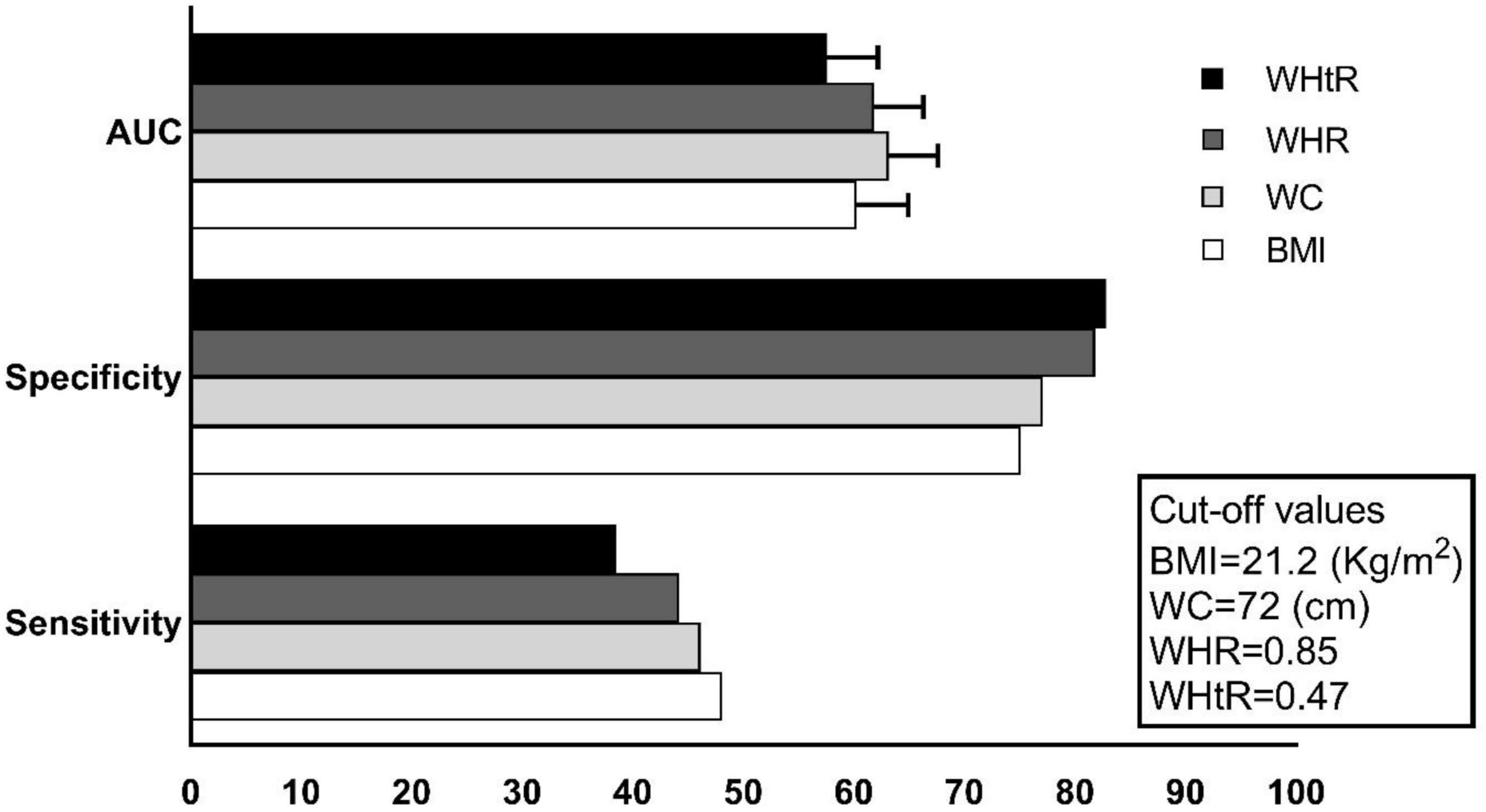 Diagnostic performance of different anthropometric indices among Iranian adolescents for intima media thickness in early adulthood: A prospective study and literature review